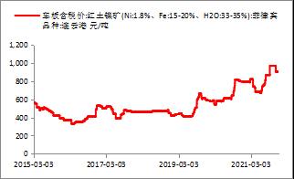 【東海策略】滬鎳2022年年度投資策略：時(shí)有落花至，遠(yuǎn)隨流水香