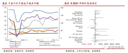 金瑞期貨鋅年報——冶煉擾動阻礙過剩兌現(xiàn)，鋅價表現(xiàn)堅挺