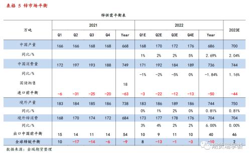 金瑞期貨鋅年報——冶煉擾動阻礙過剩兌現(xiàn)，鋅價表現(xiàn)堅挺