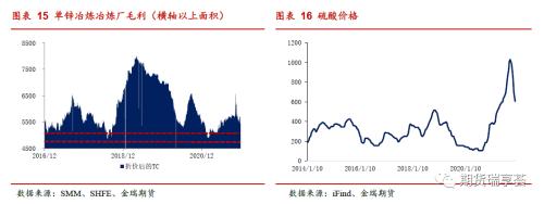 金瑞期貨鋅年報——冶煉擾動阻礙過剩兌現(xiàn)，鋅價表現(xiàn)堅挺