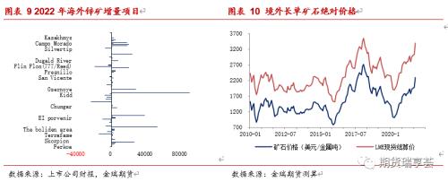 金瑞期貨鋅年報——冶煉擾動阻礙過剩兌現(xiàn)，鋅價表現(xiàn)堅挺
