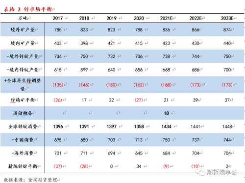 金瑞期貨鋅年報——冶煉擾動阻礙過剩兌現(xiàn)，鋅價表現(xiàn)堅挺