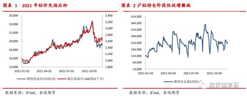 金瑞期貨鋁年報——雙碳政策下，鋁價震蕩運行