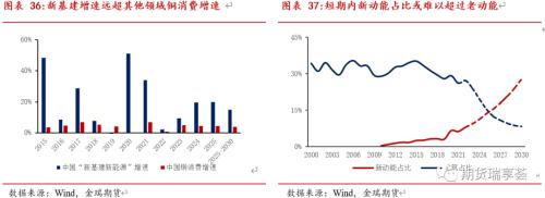金瑞期貨銅年報(bào)——宏觀趨弱不慌，新動(dòng)能正在醞釀