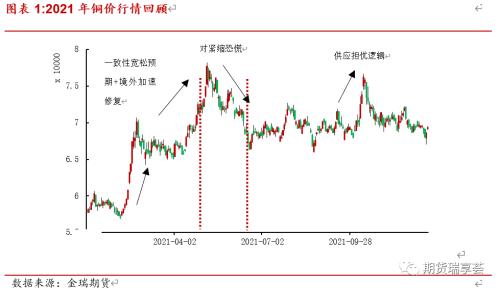 金瑞期貨銅年報(bào)——宏觀趨弱不慌，新動(dòng)能正在醞釀