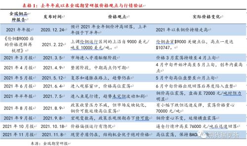 金瑞期貨銅年報(bào)——宏觀趨弱不慌，新動(dòng)能正在醞釀