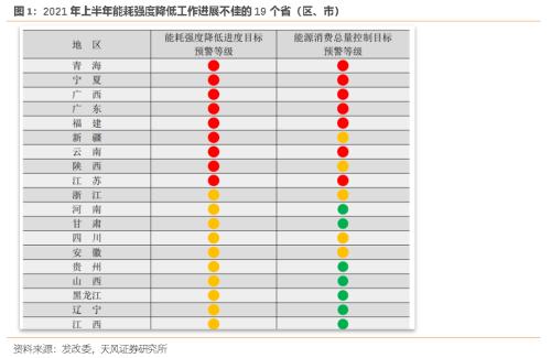 能源雙控如何影響經(jīng)濟和行業(yè)？（天風宏觀宋雪濤）