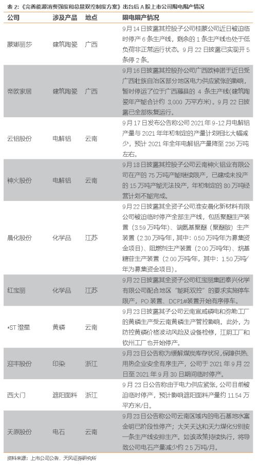 能源雙控如何影響經(jīng)濟和行業(yè)？（天風宏觀宋雪濤）
