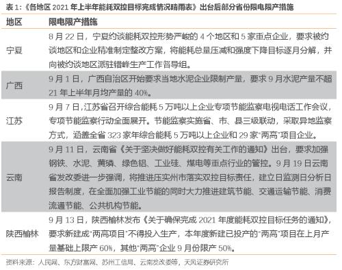 能源雙控如何影響經(jīng)濟和行業(yè)？（天風宏觀宋雪濤）