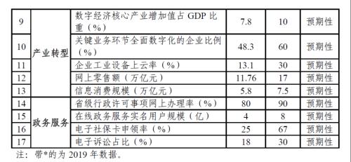 “十四五”國家信息化規(guī)劃出臺(tái)！部署10項(xiàng)重大任務(wù)，暢通網(wǎng)信企業(yè)融資渠道