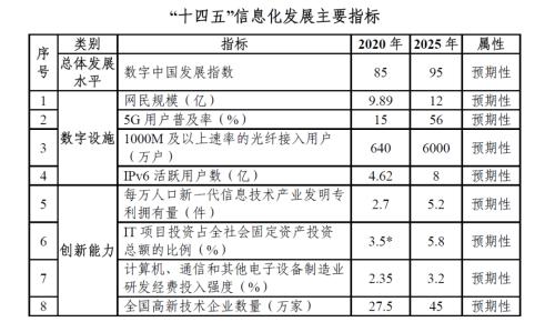 “十四五”國家信息化規(guī)劃出臺(tái)！部署10項(xiàng)重大任務(wù)，暢通網(wǎng)信企業(yè)融資渠道